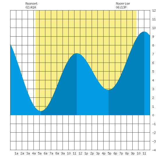 Klokachef Island tide chart for Wednesday, May 27, 2026