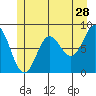 Klokachef Island tide chart for Thursday, May 28, 2026