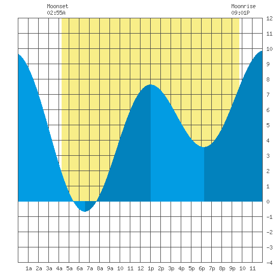 Klokachef Island tide chart for Friday, May 29, 2026