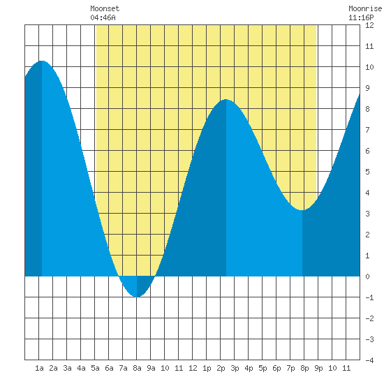 Klokachef Island tide chart for Saturday, May 2, 2026