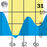 Klokachef Island tide chart for Sunday, May 31, 2026