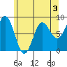 Klokachef Island tide chart for Sunday, May 3, 2026