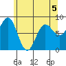 Klokachef Island tide chart for Tuesday, May 5, 2026