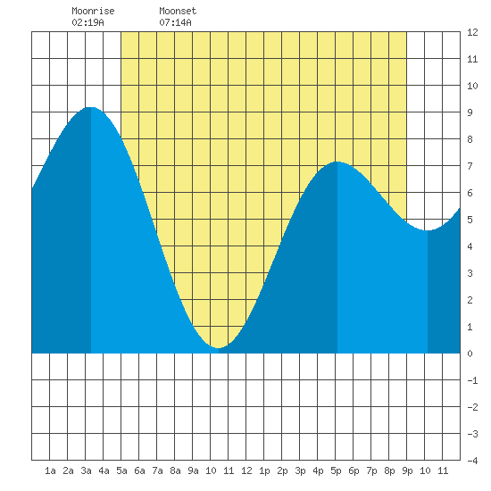 Klokachef Island tide chart for Wednesday, May 6, 2026