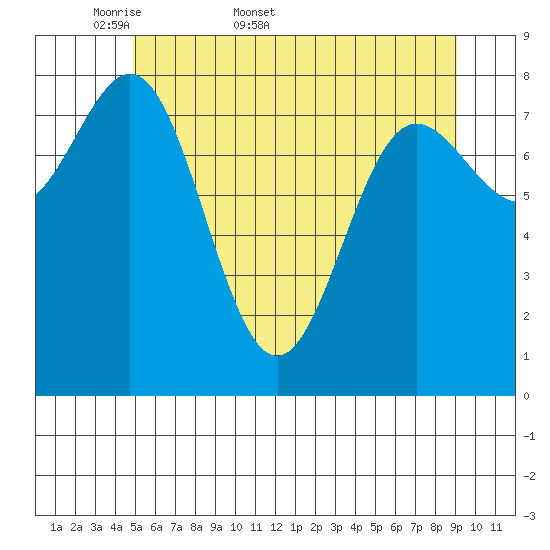Klokachef Island tide chart for Friday, May 8, 2026