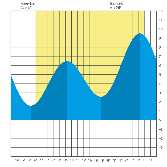 Klokachef Island tide chart for Wednesday, June 10, 2026