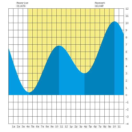 Klokachef Island tide chart for Thursday, June 11, 2026