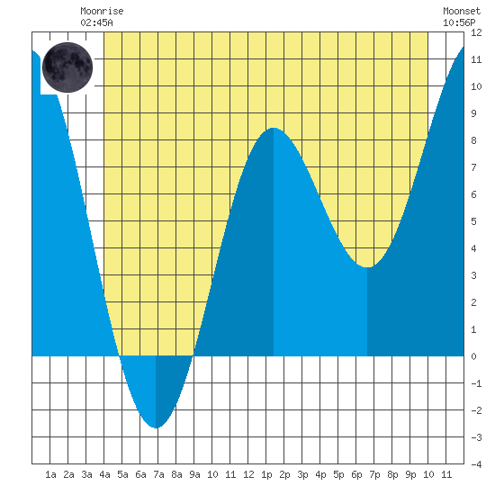 Klokachef Island tide chart for Sunday, June 14, 2026