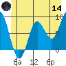 Klokachef Island tide chart for Sunday, June 14, 2026