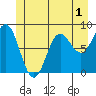 Klokachef Island tide chart for Monday, June 1, 2026
