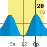 Klokachef Island tide chart for Saturday, June 20, 2026