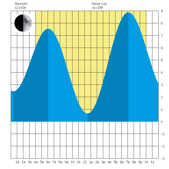 Klokachef Island tide chart for Sunday, June 21, 2026