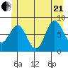 Klokachef Island tide chart for Sunday, June 21, 2026