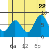 Klokachef Island tide chart for Monday, June 22, 2026