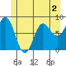 Klokachef Island tide chart for Tuesday, June 2, 2026