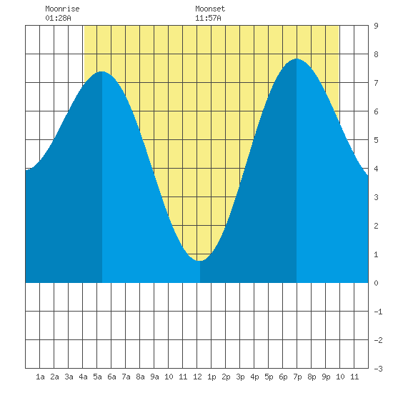 Klokachef Island tide chart for Sunday, June 7, 2026