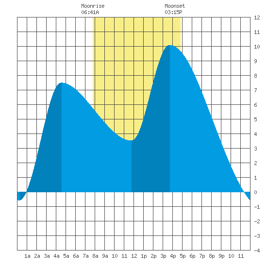 Knapp Landing tide chart for Monday, January 11, 2021