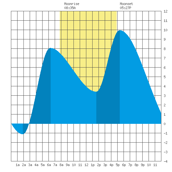 Knapp Landing tide chart for Wednesday, January 13, 2021