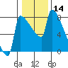 Knapp Landing tide chart for Thursday, January 14, 2021