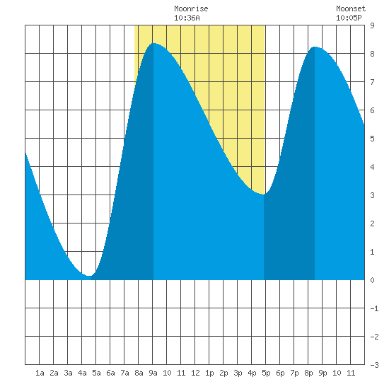 Knapp Landing tide chart for Sunday, January 17, 2021