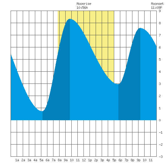 Knapp Landing tide chart for Monday, January 18, 2021