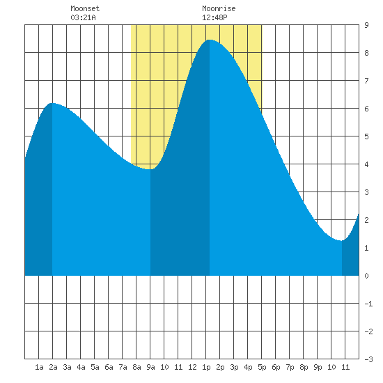 Knapp Landing tide chart for Saturday, January 23, 2021
