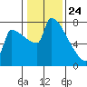 Knapp Landing tide chart for Sunday, January 24, 2021