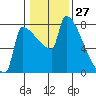 Knapp Landing tide chart for Wednesday, January 27, 2021