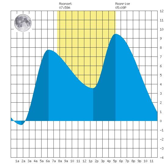 Knapp Landing tide chart for Thursday, January 28, 2021