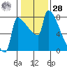 Knapp Landing tide chart for Thursday, January 28, 2021