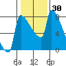 Knapp Landing tide chart for Saturday, January 30, 2021
