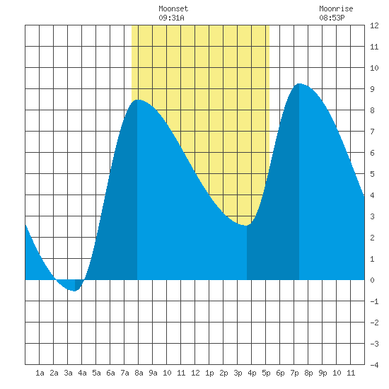 Knapp Landing tide chart for Sunday, January 31, 2021