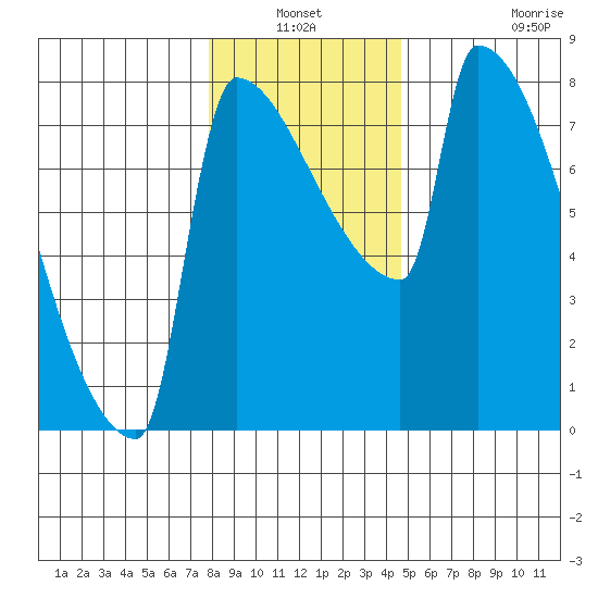 Knapp Landing tide chart for Sunday, January 3, 2021