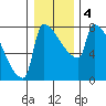 Knapp Landing tide chart for Monday, January 4, 2021