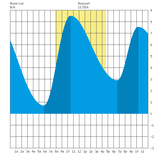 Knapp Landing tide chart for Tuesday, January 5, 2021