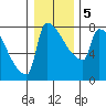Knapp Landing tide chart for Tuesday, January 5, 2021