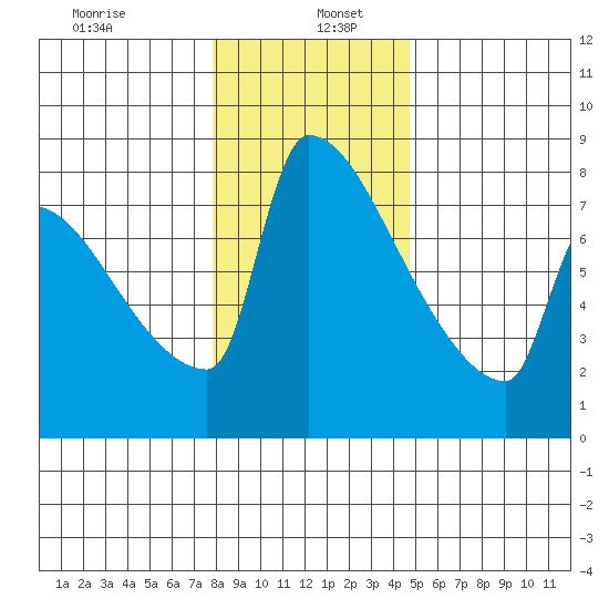 Knapp Landing tide chart for Thursday, January 7, 2021