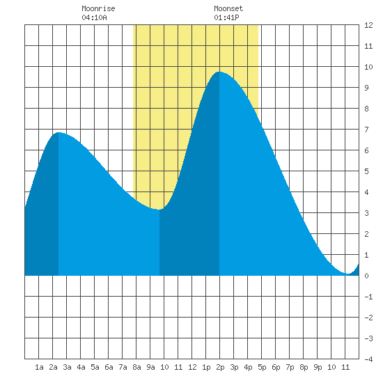 Knapp Landing tide chart for Saturday, January 9, 2021
