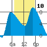 Knapp Landing tide chart for Wednesday, February 10, 2021