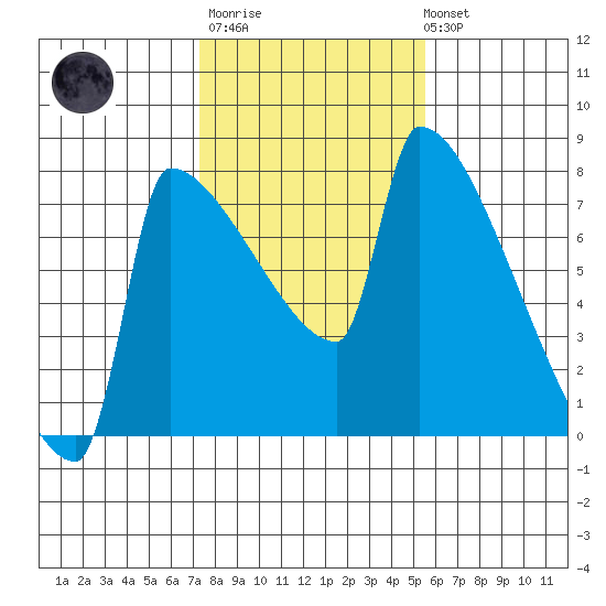 Knapp Landing tide chart for Thursday, February 11, 2021