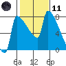 Knapp Landing tide chart for Thursday, February 11, 2021
