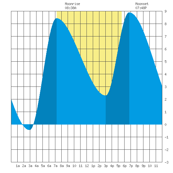 Knapp Landing tide chart for Saturday, February 13, 2021