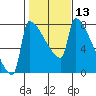 Knapp Landing tide chart for Saturday, February 13, 2021