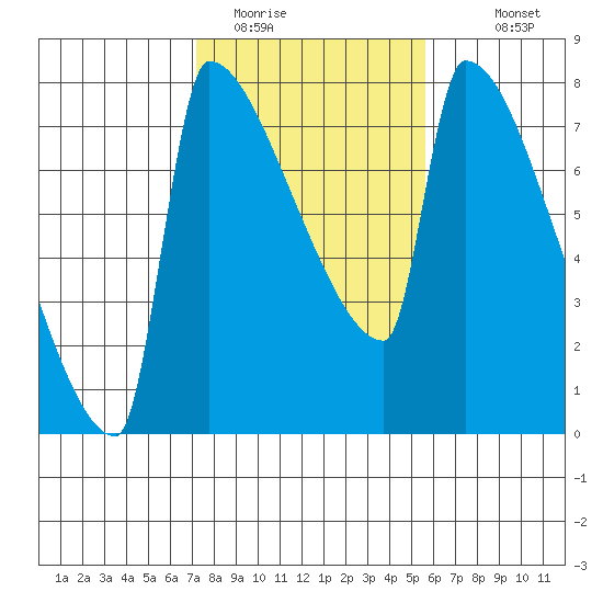 Knapp Landing tide chart for Sunday, February 14, 2021