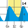 Knapp Landing tide chart for Sunday, February 14, 2021