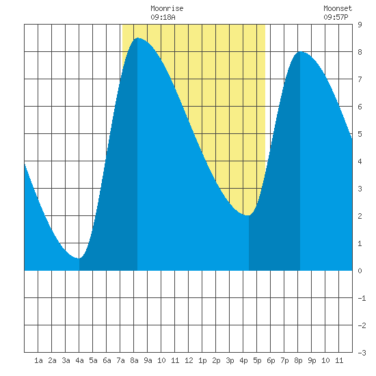 Knapp Landing tide chart for Monday, February 15, 2021