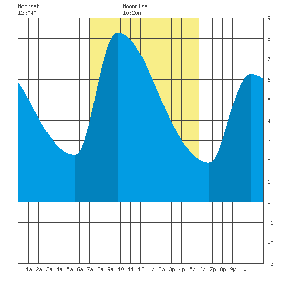 Knapp Landing tide chart for Thursday, February 18, 2021