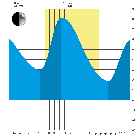 Knapp Landing tide chart for Friday, February 19, 2021