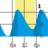 Knapp Landing tide chart for Monday, February 1, 2021