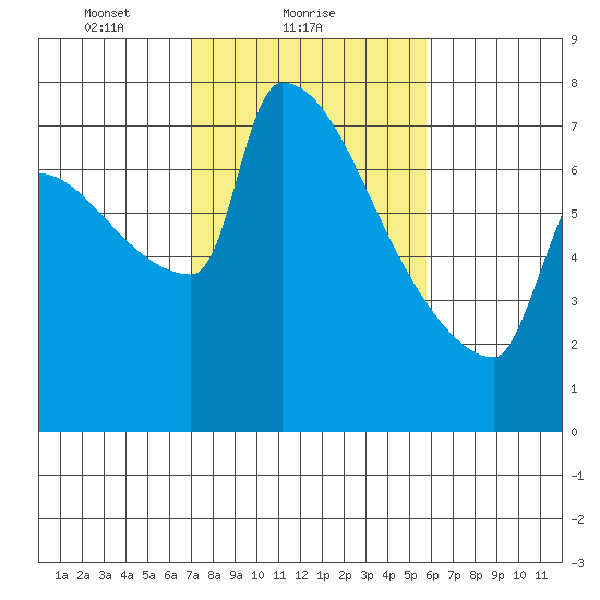 Knapp Landing tide chart for Saturday, February 20, 2021